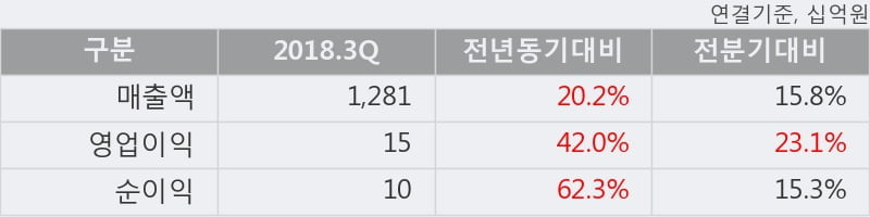 [한경로보뉴스] '현대상사' 5% 이상 상승, 2018.3Q, 매출액 1,281십억(+20.2%), 영업이익 15십억(+42.0%)