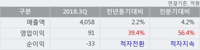 [한경로보뉴스] '고려제강' 5% 이상 상승, 2018.3Q, 매출액 4,058억(+2.2%), 영업이익 91억(+39.4%)