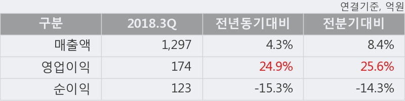 [한경로보뉴스] '일진머티리얼즈' 5% 이상 상승, 2018.3Q, 매출액 1,297억(+4.3%), 영업이익 174억(+24.9%)