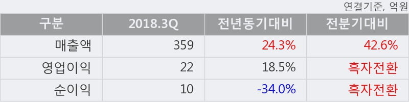 [한경로보뉴스] '비상교육' 5% 이상 상승, 2018.3Q, 매출액 359억(+24.3%), 영업이익 22억(+18.5%)