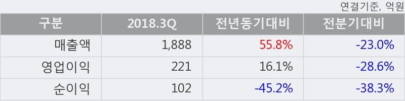 [한경로보뉴스] '아세아시멘트' 5% 이상 상승, 2018.3Q, 매출액 1,888억(+55.8%), 영업이익 221억(+16.1%)