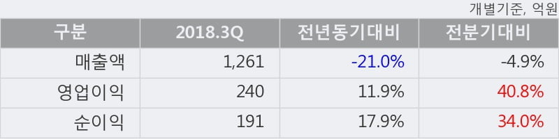 [한경로보뉴스] '화성산업' 5% 이상 상승, 2018.3Q, 매출액 1,261억(-21.0%), 영업이익 240억(+11.9%)