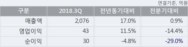 [한경로보뉴스] '극동유화' 5% 이상 상승, 2018.3Q, 매출액 2,076억(+17.0%), 영업이익 43억(+11.5%)