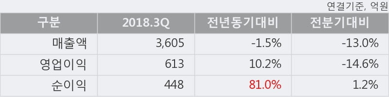 [한경로보뉴스] '쌍용양회' 5% 이상 상승, 2018.3Q, 매출액 3,605억(-1.5%), 영업이익 613억(+10.2%)