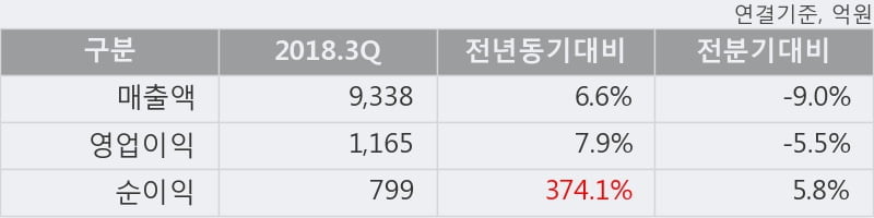 [한경로보뉴스] '태영건설' 5% 이상 상승, 2018.3Q, 매출액 9,338억(+6.6%), 영업이익 1,165억(+7.9%)