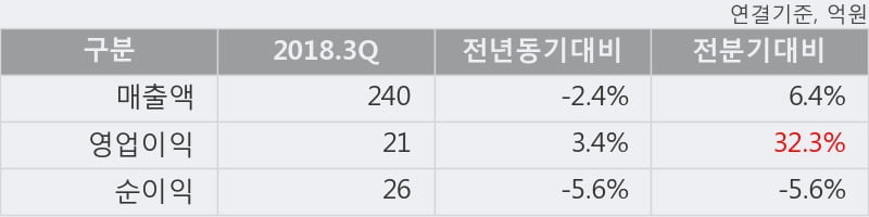 [한경로보뉴스] '한올바이오파마' 5% 이상 상승, 2018.3Q, 매출액 240억(-2.4%), 영업이익 21억(+3.4%)