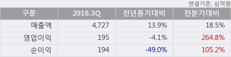 [한경로보뉴스] '이마트' 5% 이상 상승, 2018.3Q, 매출액 4,727십억(+13.9%), 영업이익 195십억(-4.1%)