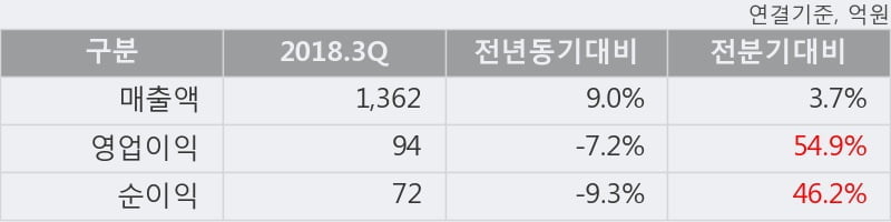 [한경로보뉴스] '한국공항' 5% 이상 상승, 2018.3Q, 매출액 1,362억(+9.0%), 영업이익 94억(-7.2%)