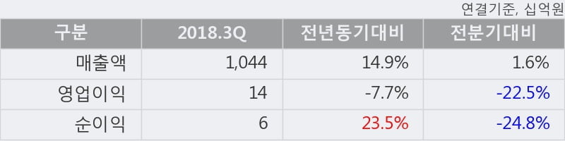 [한경로보뉴스] 'GS글로벌' 5% 이상 상승, 2018.3Q, 매출액 1,044십억(+14.9%), 영업이익 14십억(-7.7%)