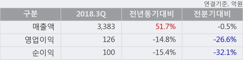 [한경로보뉴스] '현대리바트' 5% 이상 상승, 2018.3Q, 매출액 3,383억(+51.7%), 영업이익 126억(-14.8%)