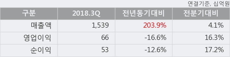 [한경로보뉴스] 'BGF리테일' 5% 이상 상승, 2018.3Q, 매출액 1,539십억(+203.9%), 영업이익 66십억(-16.6%)