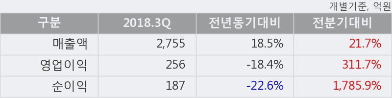 [한경로보뉴스] '진에어' 5% 이상 상승, 2018.3Q, 매출액 2,755억(+18.5%), 영업이익 256억(-18.4%)