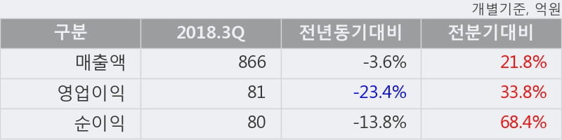 [한경로보뉴스] '사조오양' 5% 이상 상승, 2018.3Q, 매출액 866억(-3.6%), 영업이익 81억(-23.4%)