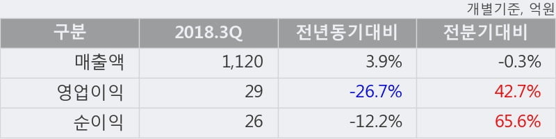 [한경로보뉴스] '케이티스' 15% 이상 상승, 2018.3Q, 매출액 1,120억(+3.9%), 영업이익 29억(-26.7%)