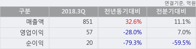 [한경로보뉴스] '코오롱플라스틱' 5% 이상 상승, 전형적인 상승세, 단기·중기 이평선 정배열