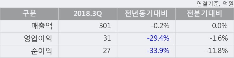 [한경로보뉴스] 'CS홀딩스' 5% 이상 상승, 2018.3Q, 매출액 301억(-0.2%), 영업이익 31억(-29.4%)