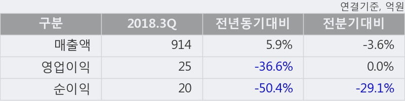 [한경로보뉴스] '계양전기' 5% 이상 상승, 전형적인 상승세, 단기·중기 이평선 정배열