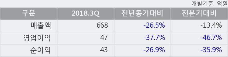 [한경로보뉴스] '삼익THK' 5% 이상 상승, 2018.3Q, 매출액 668억(-26.5%), 영업이익 47억(-37.7%)