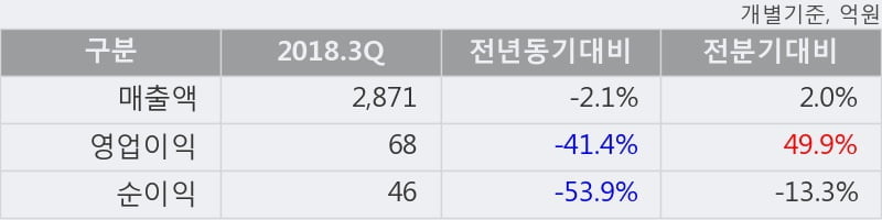 [한경로보뉴스] '신세계건설' 10% 이상 상승, 2018.3Q, 매출액 2,871억(-2.1%), 영업이익 68억(-41.4%)