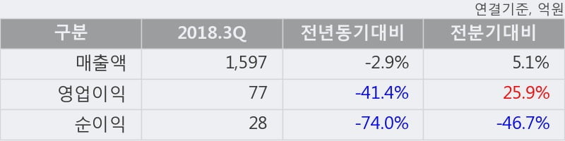 [한경로보뉴스] '경동나비엔' 5% 이상 상승, 2018.3Q, 매출액 1,597억(-2.9%), 영업이익 77억(-41.4%)