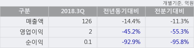 [한경로보뉴스] '일신석재' 20% 이상 상승, 2018.3Q, 매출액 126억(-14.4%), 영업이익 2억(-45.2%)