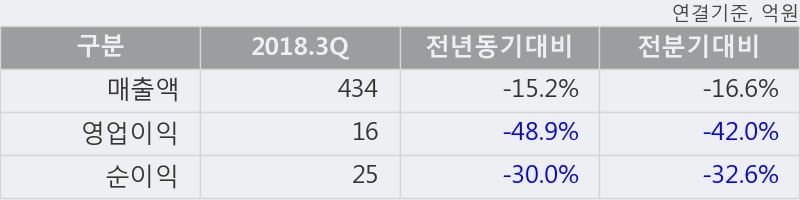 [한경로보뉴스] '모토닉' 52주 신고가 경신, 2018.3Q, 매출액 434억(-15.2%), 영업이익 16억(-48.9%)