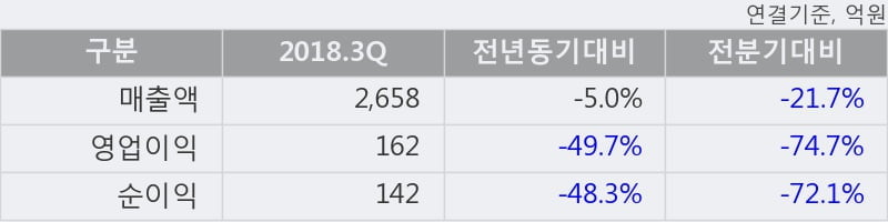 [한경로보뉴스] '한전KPS' 5% 이상 상승, 2018.3Q, 매출액 2,658억(-5.0%), 영업이익 162억(-49.7%)