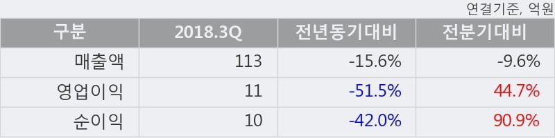 [한경로보뉴스] '한신기계' 5% 이상 상승, 2018.3Q, 매출액 113억(-15.6%), 영업이익 11억(-51.5%)