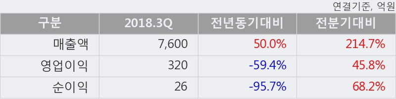 [한경로보뉴스] '효성첨단소재' 5% 이상 상승, 2018.3Q, 매출액 7,600억(+50.0%), 영업이익 320억(-59.4%)