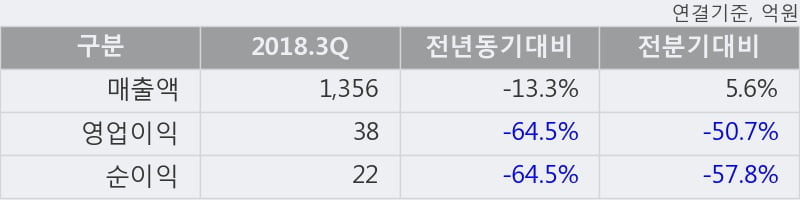 [한경로보뉴스] '금강공업' 5% 이상 상승, 2018.3Q, 매출액 1,356억(-13.3%), 영업이익 38억(-64.5%)