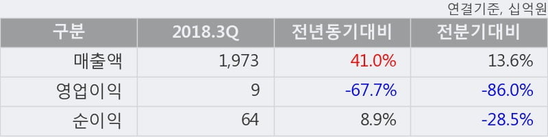 [한경로보뉴스] 'SK디스커버리' 5% 이상 상승, 2018.3Q, 매출액 1,973십억(+41.0%), 영업이익 9십억(-67.7%)