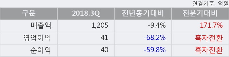 [한경로보뉴스] '율촌화학' 5% 이상 상승, 전형적인 상승세, 단기·중기 이평선 정배열