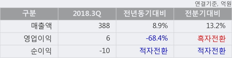 [한경로보뉴스] 'KC코트렐' 5% 이상 상승, 2018.3Q, 매출액 388억(+8.9%), 영업이익 6억(-68.4%)