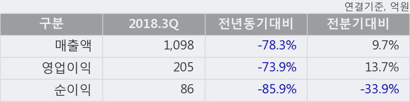 [한경로보뉴스] '쿠쿠홈시스' 5% 이상 상승, 2018.3Q, 매출액 1,098억(-78.3%), 영업이익 205억(-73.9%)