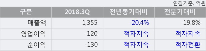 [한경로보뉴스] '동국실업' 10% 이상 상승, 전형적인 상승세, 단기·중기 이평선 정배열