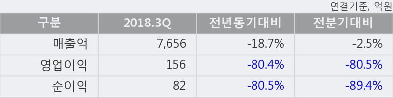 [한경로보뉴스] 'OCI' 5% 이상 상승, 2018.3Q, 매출액 7,656억(-18.7%), 영업이익 156억(-80.4%)