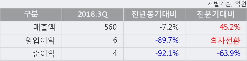 [한경로보뉴스] '일진디스플' 5% 이상 상승, 주가 상승 중, 단기간 골든크로스 형성