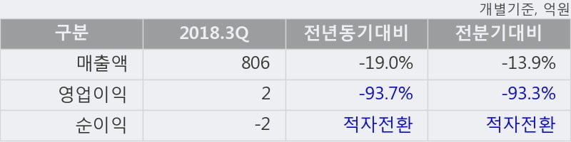 [한경로보뉴스] '남선알미늄' 5% 이상 상승, 주가 반등으로 5일 이평선 넘어섬, 단기 이평선 역배열 구간