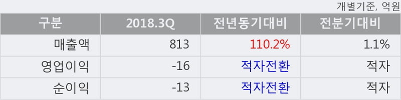 [한경로보뉴스] '세아제강' 5% 이상 상승, 2018.3Q, 매출액 813억(+110.2%), 영업이익 -16억(적자전환)