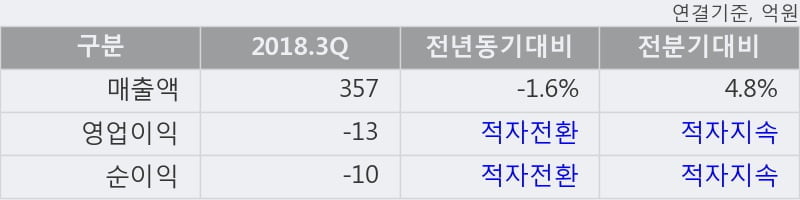 [한경로보뉴스] '세원셀론텍' 5% 이상 상승, 주가 20일 이평선 상회, 단기·중기 이평선 역배열