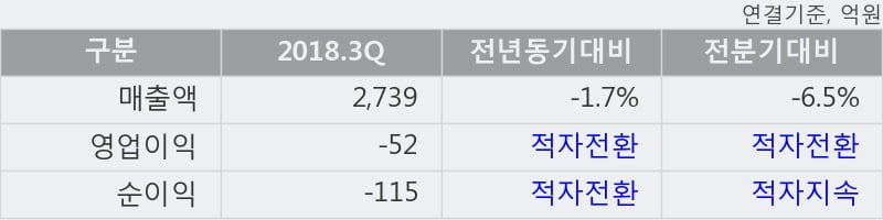 [한경로보뉴스] '대한제강' 5% 이상 상승, 전형적인 상승세, 단기·중기 이평선 정배열