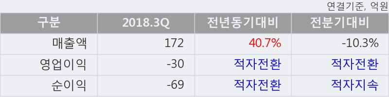 [한경로보뉴스] 'MH에탄올' 5% 이상 상승, 2018.3Q, 매출액 172억(+40.7%), 영업이익 -30억(적자전환)