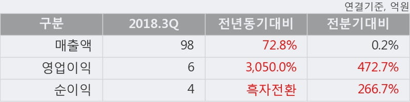 [한경로보뉴스] '큐브엔터' 10% 이상 상승, 2018.3Q, 매출액 98억(+72.8%), 영업이익 6억(+3050.0%)