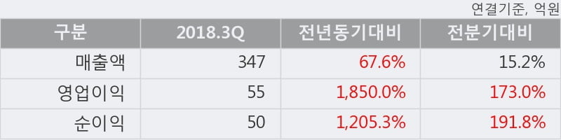 [한경로보뉴스] '케이맥' 10% 이상 상승, 2018.3Q, 매출액 347억(+67.6%), 영업이익 55억(+1850.0%)