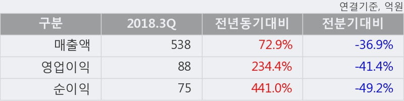 [한경로보뉴스] '와이아이케이' 10% 이상 상승, 2018.3Q, 매출액 538억(+72.9%), 영업이익 88억(+234.4%)