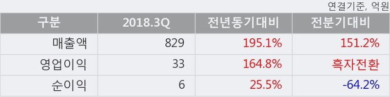 [한경로보뉴스] '제이엔케이히터' 상한가↑ 도달, 2018.3Q, 매출액 829억(+195.1%), 영업이익 33억(+164.8%)