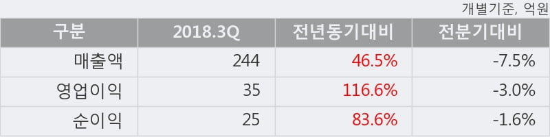 [한경로보뉴스] '윈하이텍' 10% 이상 상승, 2018.3Q, 매출액 244억(+46.5%), 영업이익 35억(+116.6%)