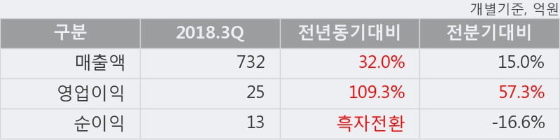 [한경로보뉴스] 'KTH' 10% 이상 상승, 2018.3Q, 매출액 732억(+32.0%), 영업이익 25억(+109.3%)