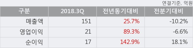 [한경로보뉴스] '명성티엔에스' 10% 이상 상승, 2018.3Q, 매출액 151억(+25.7%), 영업이익 21억(+89.3%)