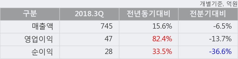 [한경로보뉴스] '포스코엠텍' 10% 이상 상승, 2018.3Q, 매출액 745억(+15.6%), 영업이익 47억(+82.4%)